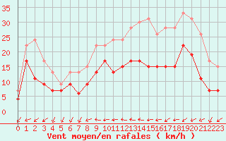 Courbe de la force du vent pour Cazaux (33)