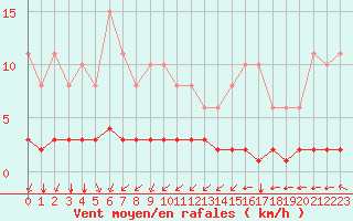 Courbe de la force du vent pour Saint-Bonnet-de-Bellac (87)