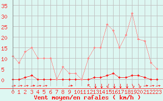 Courbe de la force du vent pour Saint-Clment-de-Rivire (34)