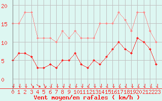Courbe de la force du vent pour Avila - La Colilla (Esp)