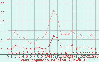 Courbe de la force du vent pour Cabris (13)