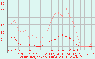 Courbe de la force du vent pour Saint-Germain-le-Guillaume (53)