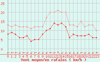 Courbe de la force du vent pour Croisette (62)