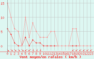 Courbe de la force du vent pour Valleroy (54)