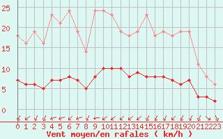 Courbe de la force du vent pour Saint-Philbert-sur-Risle (27)
