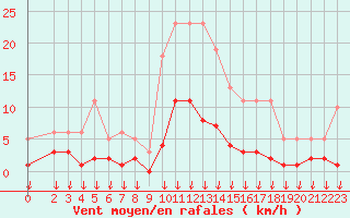 Courbe de la force du vent pour Hohrod (68)