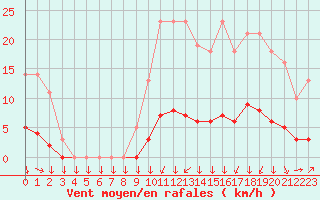 Courbe de la force du vent pour Saint-Philbert-sur-Risle (27)