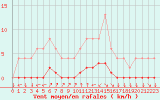 Courbe de la force du vent pour Muirancourt (60)