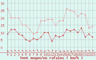 Courbe de la force du vent pour Belfort-Dorans (90)