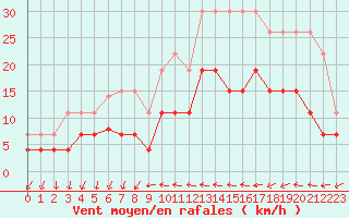 Courbe de la force du vent pour Valognes (50)