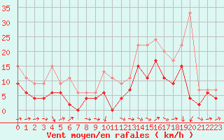Courbe de la force du vent pour Prigueux (24)