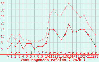 Courbe de la force du vent pour Nancy - Essey (54)