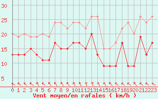 Courbe de la force du vent pour Pointe de Chassiron (17)