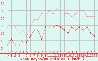 Courbe de la force du vent pour Le Bourget (93)