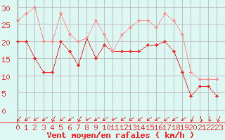 Courbe de la force du vent pour Brignogan (29)