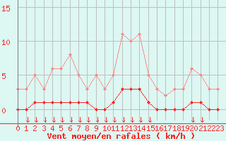 Courbe de la force du vent pour Hohrod (68)