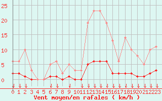 Courbe de la force du vent pour Hohrod (68)