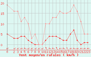 Courbe de la force du vent pour Lamballe (22)