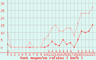 Courbe de la force du vent pour Saint-Nazaire-d