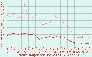 Courbe de la force du vent pour Hohrod (68)