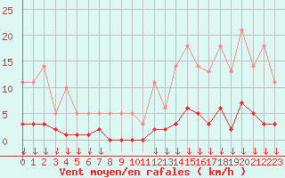 Courbe de la force du vent pour Hohrod (68)