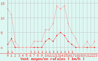 Courbe de la force du vent pour Saint-Germain-le-Guillaume (53)