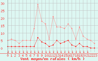 Courbe de la force du vent pour Hohrod (68)