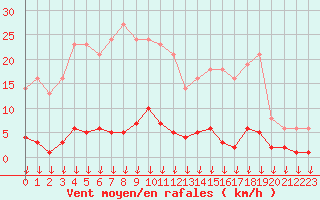 Courbe de la force du vent pour Hohrod (68)