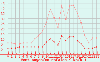 Courbe de la force du vent pour Hohrod (68)