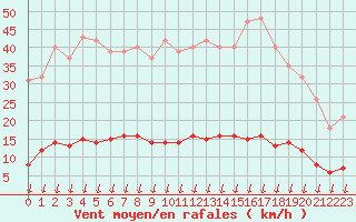 Courbe de la force du vent pour Leign-les-Bois (86)