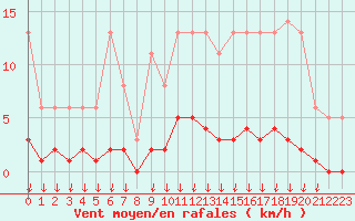 Courbe de la force du vent pour Leign-les-Bois (86)