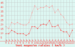 Courbe de la force du vent pour Nmes - Courbessac (30)