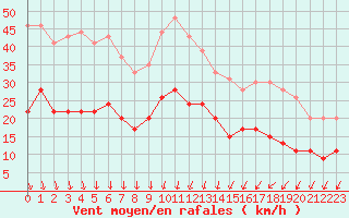 Courbe de la force du vent pour Nmes - Garons (30)