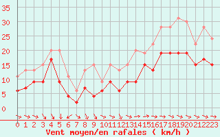 Courbe de la force du vent pour Pointe de Chassiron (17)