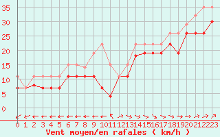 Courbe de la force du vent pour Biscarrosse (40)