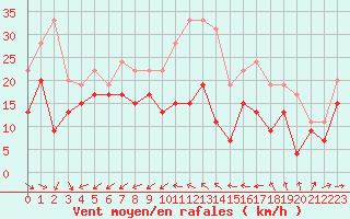 Courbe de la force du vent pour Cap Cpet (83)