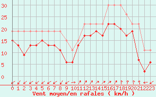 Courbe de la force du vent pour Ajaccio - Campo dell