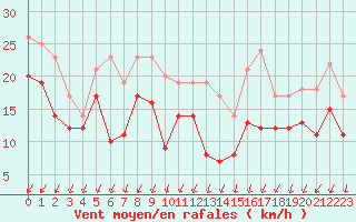 Courbe de la force du vent pour Angoulme - Brie Champniers (16)