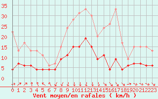 Courbe de la force du vent pour Le Mans (72)