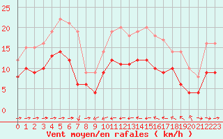 Courbe de la force du vent pour Solenzara - Base arienne (2B)