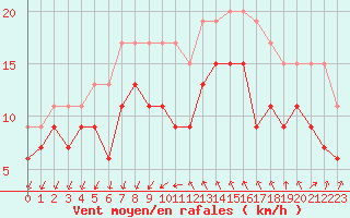 Courbe de la force du vent pour Montpellier (34)