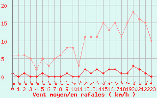 Courbe de la force du vent pour Le Mesnil-Esnard (76)