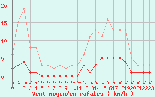 Courbe de la force du vent pour Saint-Just-le-Martel (87)