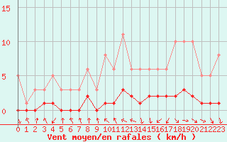 Courbe de la force du vent pour Souprosse (40)