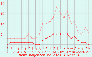 Courbe de la force du vent pour Sanary-sur-Mer (83)