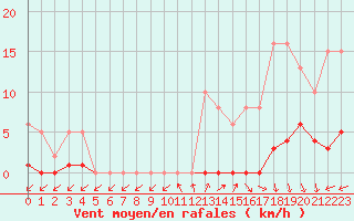 Courbe de la force du vent pour Trelly (50)