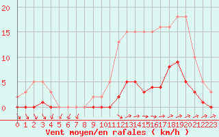 Courbe de la force du vent pour Pertuis - Grand Cros (84)