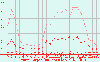 Courbe de la force du vent pour Saclas (91)