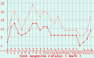 Courbe de la force du vent pour Mcon (71)