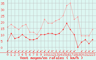 Courbe de la force du vent pour Auxerre-Perrigny (89)